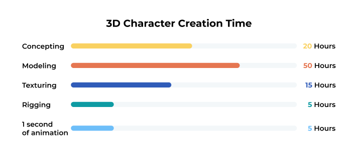 Costo del personaje del juego 3D 