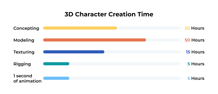 Kosten van 3D-gamekarakter 